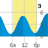 Sturgeon Island tide chart for Sunday, October 3, 2021