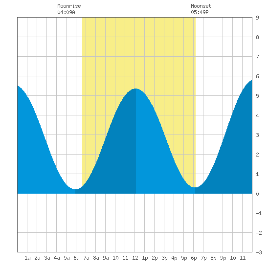 Sturgeon Island tide chart for Monday, October 4, 2021