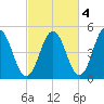 Sturgeon Island tide chart for Monday, October 4, 2021