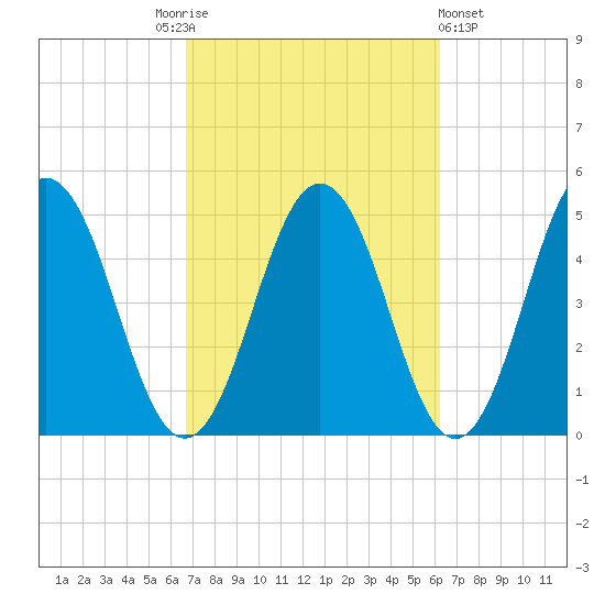 Sturgeon Island tide chart for Tuesday, October 5, 2021