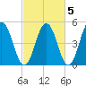 Sturgeon Island tide chart for Tuesday, October 5, 2021