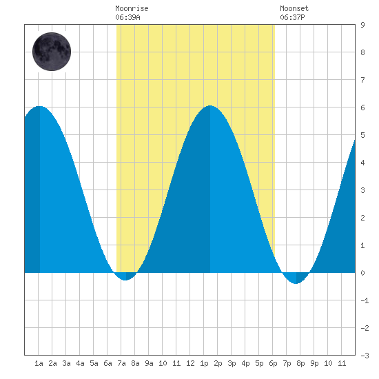 Sturgeon Island tide chart for Wednesday, October 6, 2021