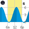 Sturgeon Island tide chart for Wednesday, October 6, 2021