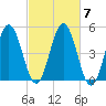 Sturgeon Island tide chart for Thursday, October 7, 2021