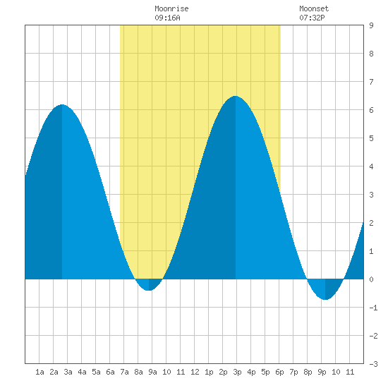 Sturgeon Island tide chart for Friday, October 8, 2021