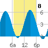 Sturgeon Island tide chart for Friday, October 8, 2021