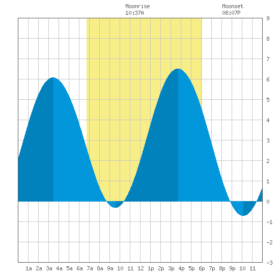 Sturgeon Island tide chart for Saturday, October 9, 2021