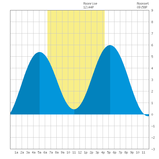 Sturgeon Island tide chart for Wednesday, November 10, 2021