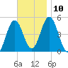 Sturgeon Island tide chart for Wednesday, November 10, 2021