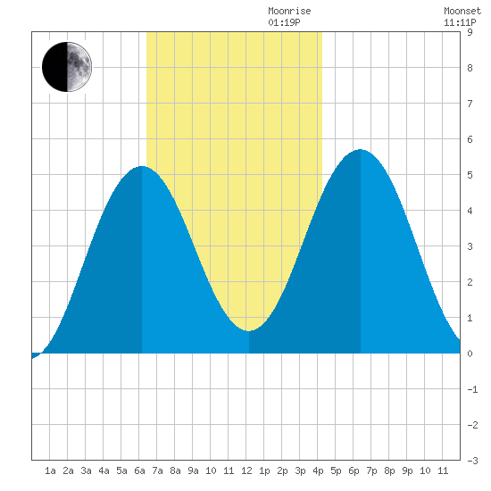 Sturgeon Island tide chart for Thursday, November 11, 2021