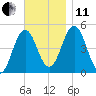 Sturgeon Island tide chart for Thursday, November 11, 2021
