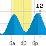 Sturgeon Island tide chart for Friday, November 12, 2021