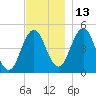 Sturgeon Island tide chart for Saturday, November 13, 2021