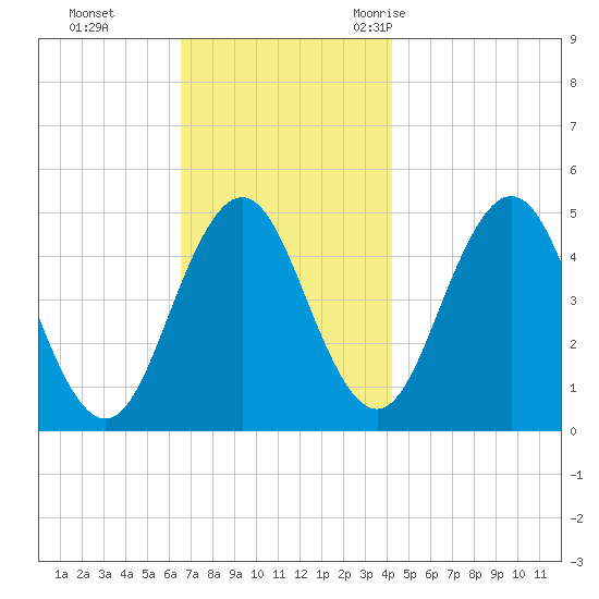 Sturgeon Island tide chart for Sunday, November 14, 2021