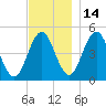 Sturgeon Island tide chart for Sunday, November 14, 2021