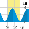 Sturgeon Island tide chart for Monday, November 15, 2021