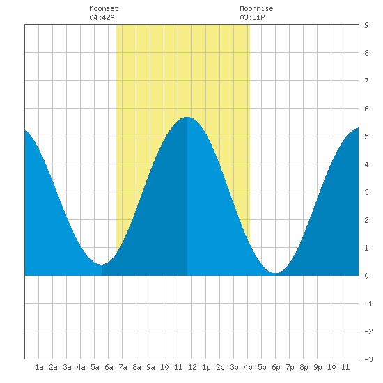 Sturgeon Island tide chart for Wednesday, November 17, 2021