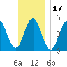 Sturgeon Island tide chart for Wednesday, November 17, 2021