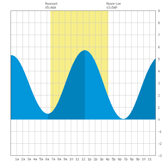 Sturgeon Island tide chart for Thursday, November 18, 2021