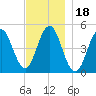 Sturgeon Island tide chart for Thursday, November 18, 2021