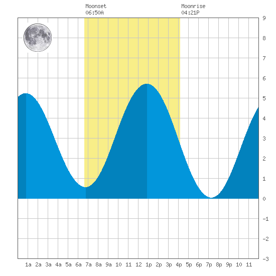 Sturgeon Island tide chart for Friday, November 19, 2021