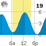 Sturgeon Island tide chart for Friday, November 19, 2021