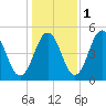 Sturgeon Island tide chart for Monday, November 1, 2021