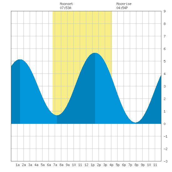 Sturgeon Island tide chart for Saturday, November 20, 2021