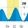 Sturgeon Island tide chart for Saturday, November 20, 2021