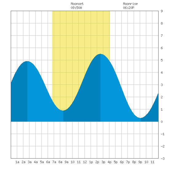 Sturgeon Island tide chart for Monday, November 22, 2021