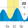 Sturgeon Island tide chart for Monday, November 22, 2021