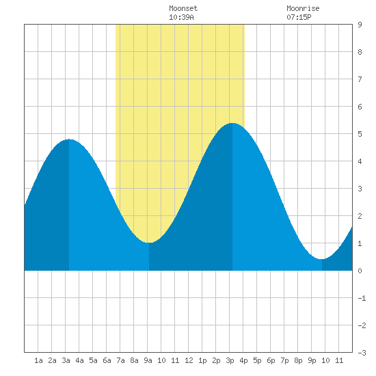 Sturgeon Island tide chart for Tuesday, November 23, 2021