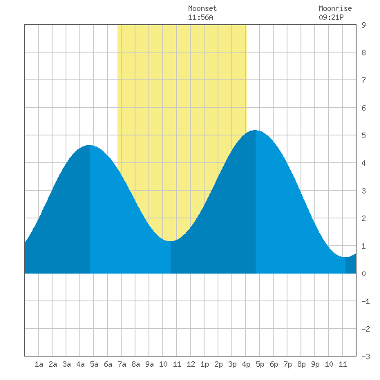 Sturgeon Island tide chart for Thursday, November 25, 2021