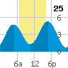 Sturgeon Island tide chart for Thursday, November 25, 2021