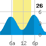 Sturgeon Island tide chart for Friday, November 26, 2021