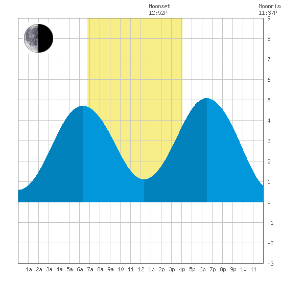 Sturgeon Island tide chart for Saturday, November 27, 2021