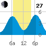 Sturgeon Island tide chart for Saturday, November 27, 2021
