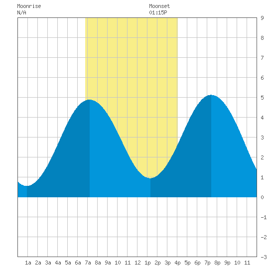 Sturgeon Island tide chart for Sunday, November 28, 2021