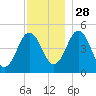 Sturgeon Island tide chart for Sunday, November 28, 2021