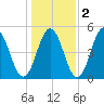 Sturgeon Island tide chart for Tuesday, November 2, 2021