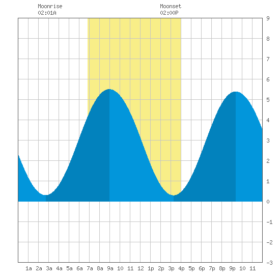 Sturgeon Island tide chart for Tuesday, November 30, 2021
