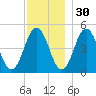 Sturgeon Island tide chart for Tuesday, November 30, 2021