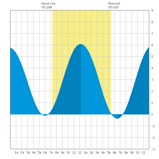 Sturgeon Island tide chart for Wednesday, November 3, 2021