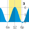 Sturgeon Island tide chart for Wednesday, November 3, 2021
