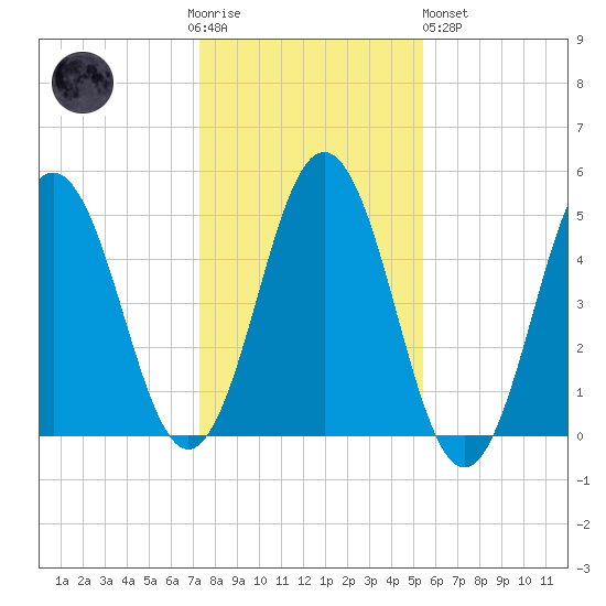 Sturgeon Island tide chart for Thursday, November 4, 2021