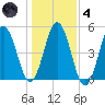 Sturgeon Island tide chart for Thursday, November 4, 2021