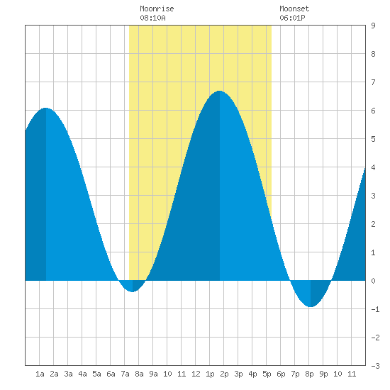 Sturgeon Island tide chart for Friday, November 5, 2021