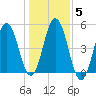 Sturgeon Island tide chart for Friday, November 5, 2021