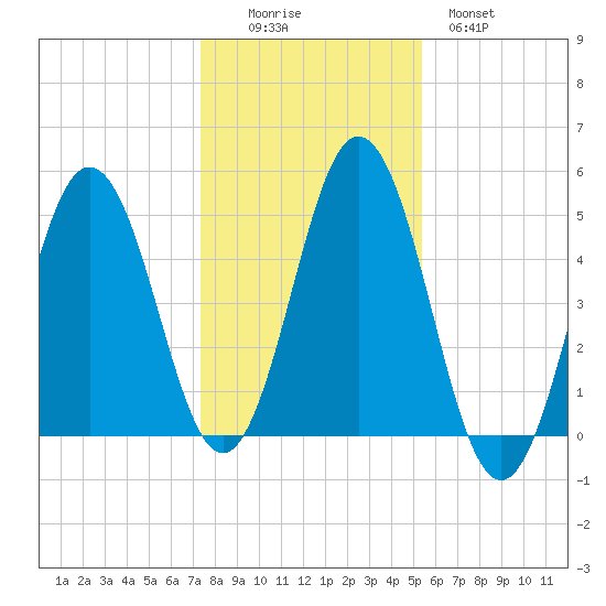 Sturgeon Island tide chart for Saturday, November 6, 2021