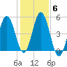 Sturgeon Island tide chart for Saturday, November 6, 2021